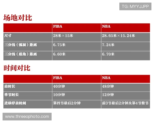 深度探讨 FIBA 和 NBA 规则区别背后的逻辑与执行细节
